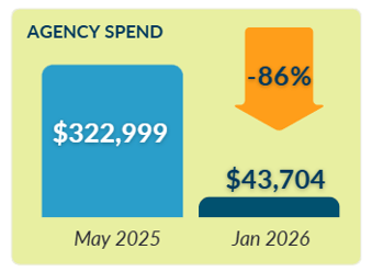 Agency Spend Results